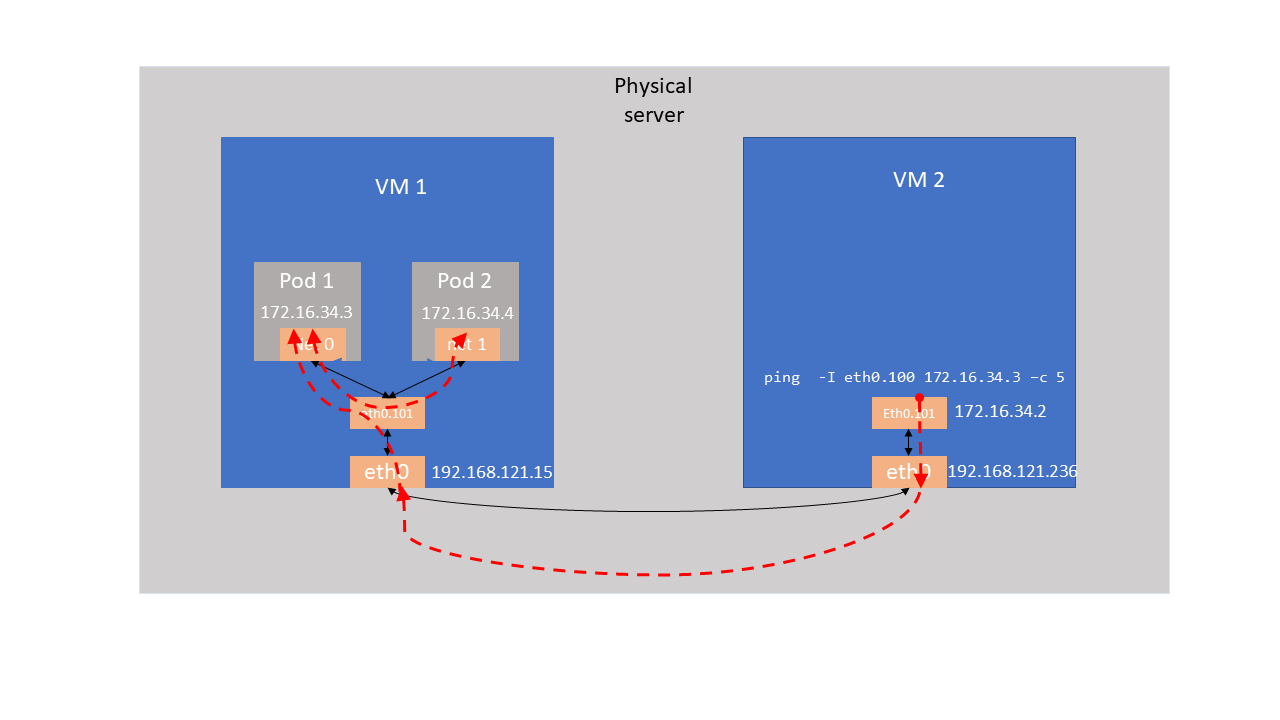 Direct provider network testing